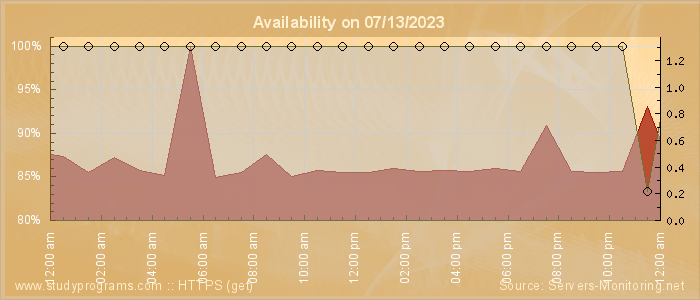 Availability diagram