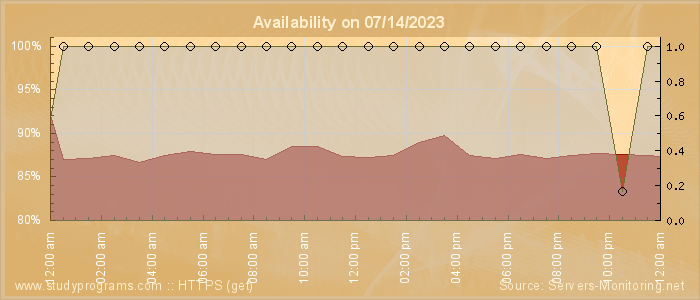 Availability diagram