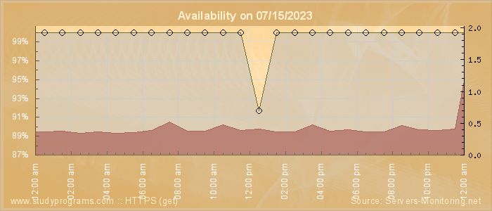 Availability diagram