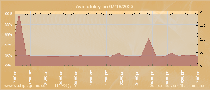 Availability diagram