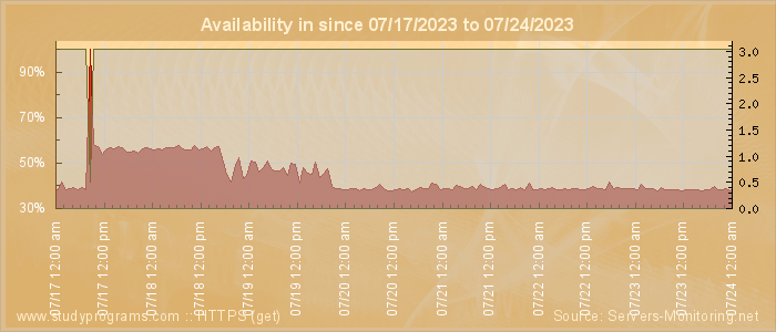 Availability diagram