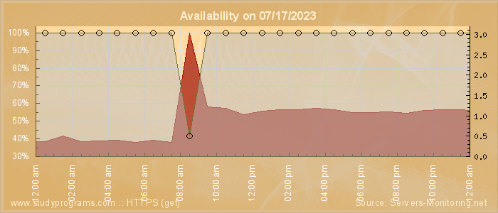 Availability diagram