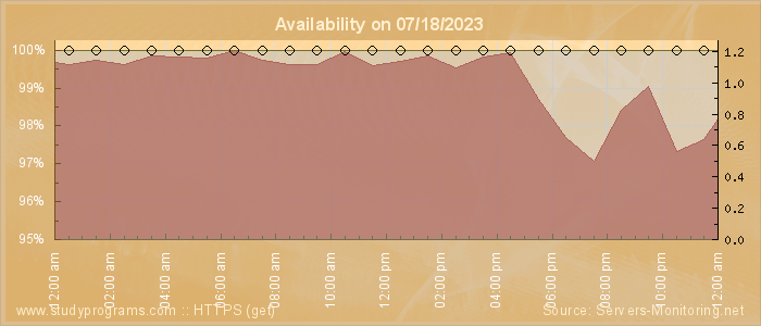 Availability diagram