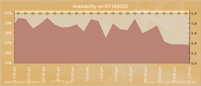 Availability diagram