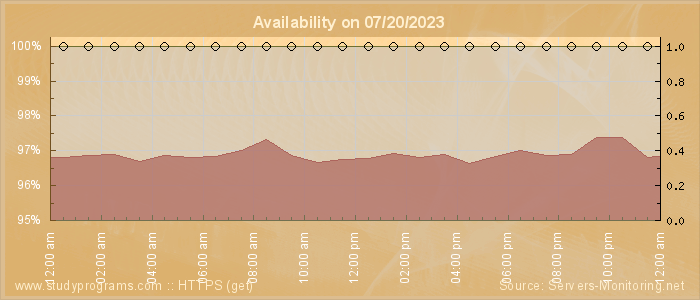 Availability diagram