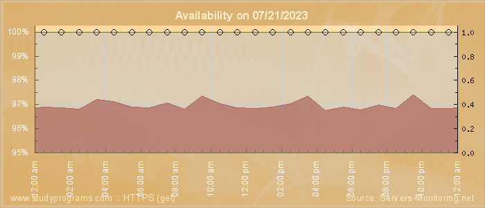 Availability diagram