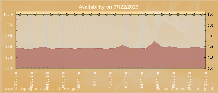 Availability diagram