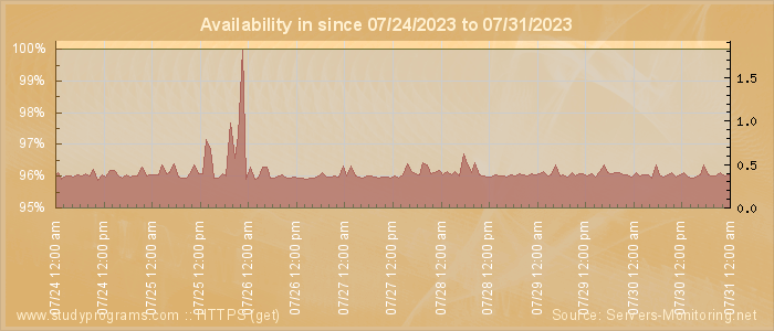 Availability diagram