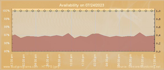 Availability diagram