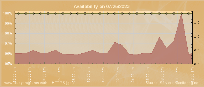 Availability diagram