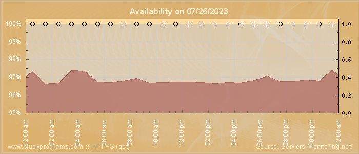 Availability diagram