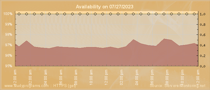 Availability diagram