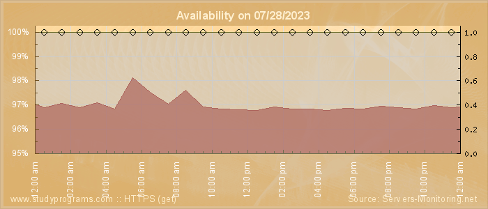 Availability diagram