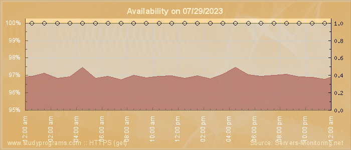 Availability diagram