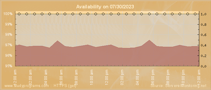 Availability diagram