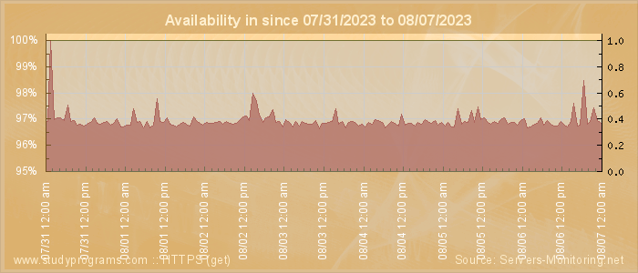 Availability diagram