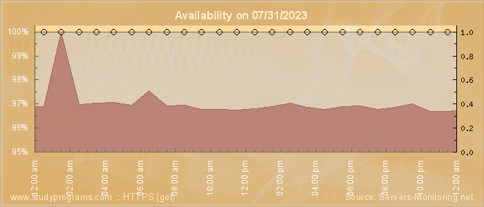 Availability diagram