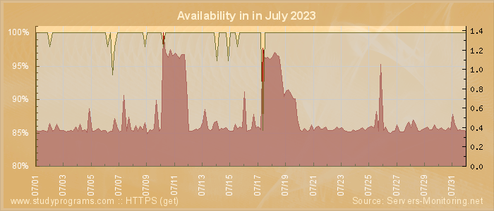 Availability diagram