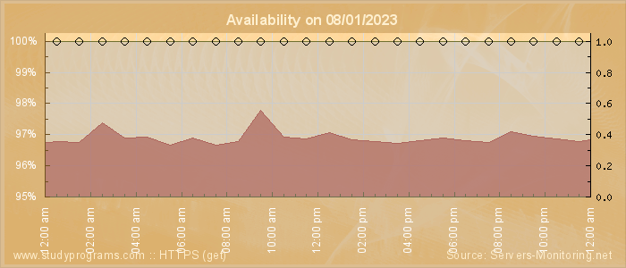 Availability diagram