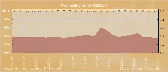 Availability diagram