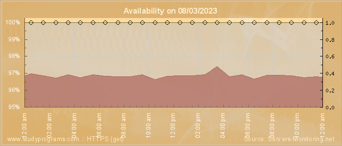 Availability diagram