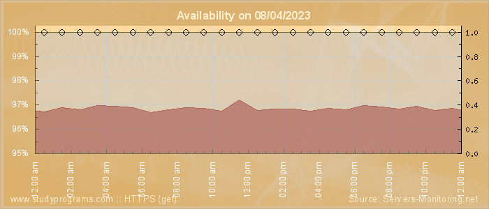 Availability diagram