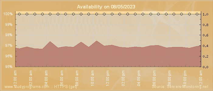 Availability diagram