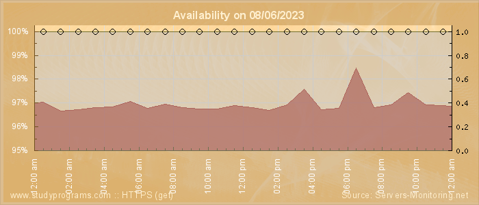 Availability diagram