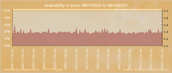 Availability diagram