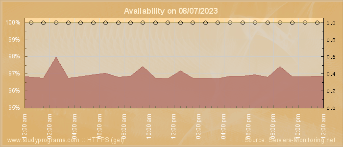 Availability diagram