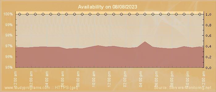 Availability diagram