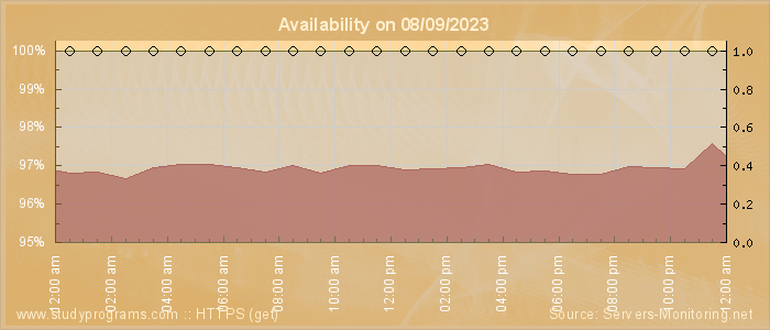 Availability diagram