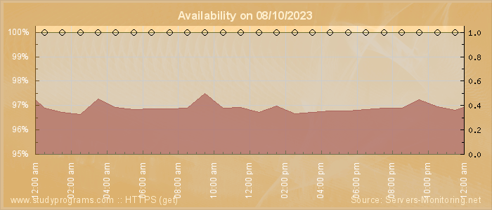 Availability diagram