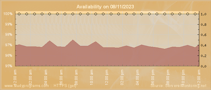 Availability diagram