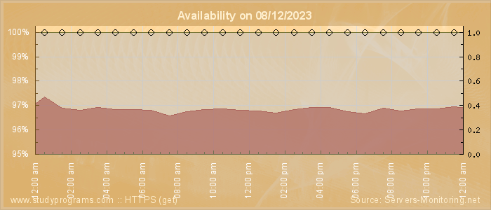 Availability diagram