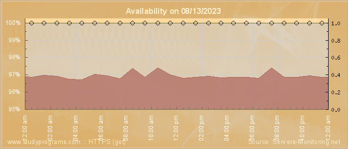 Availability diagram