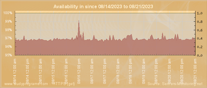 Availability diagram