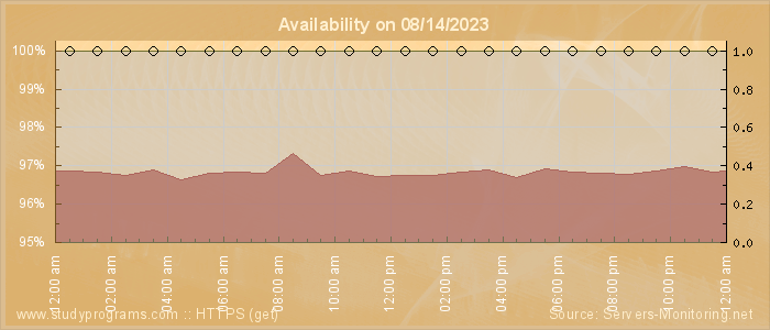 Availability diagram