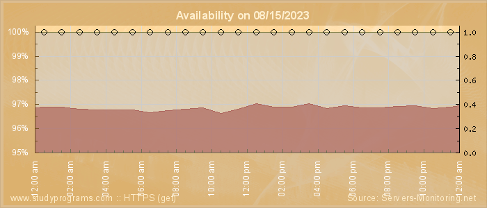 Availability diagram