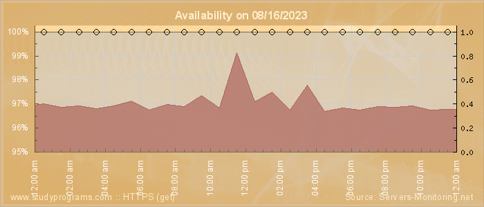 Availability diagram