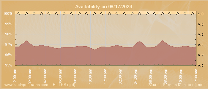 Availability diagram