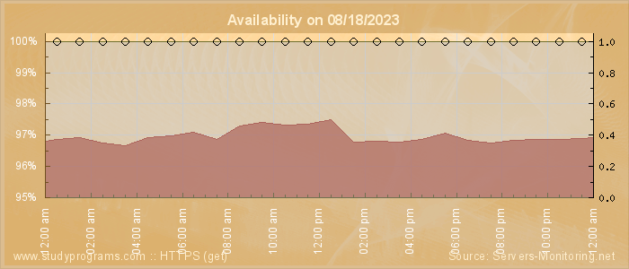 Availability diagram