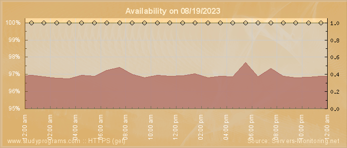 Availability diagram