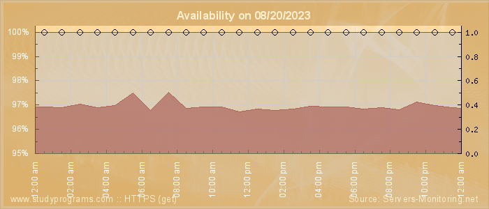 Availability diagram