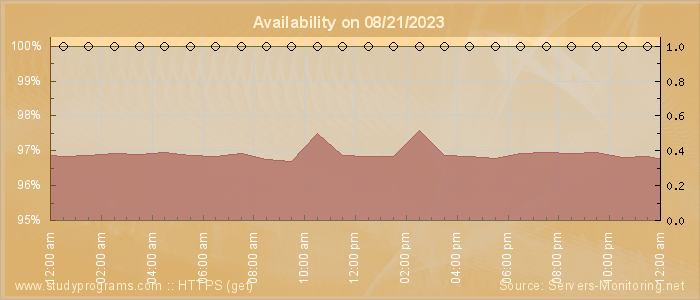 Availability diagram