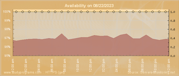 Availability diagram