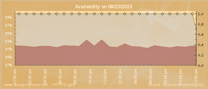 Availability diagram