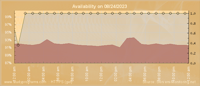 Availability diagram