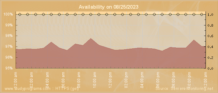 Availability diagram