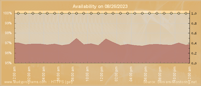 Availability diagram